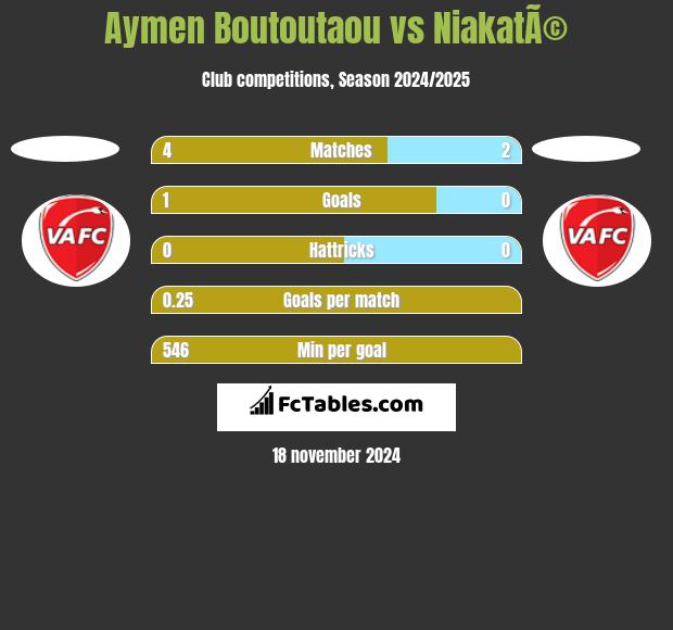 Aymen Boutoutaou vs NiakatÃ© h2h player stats