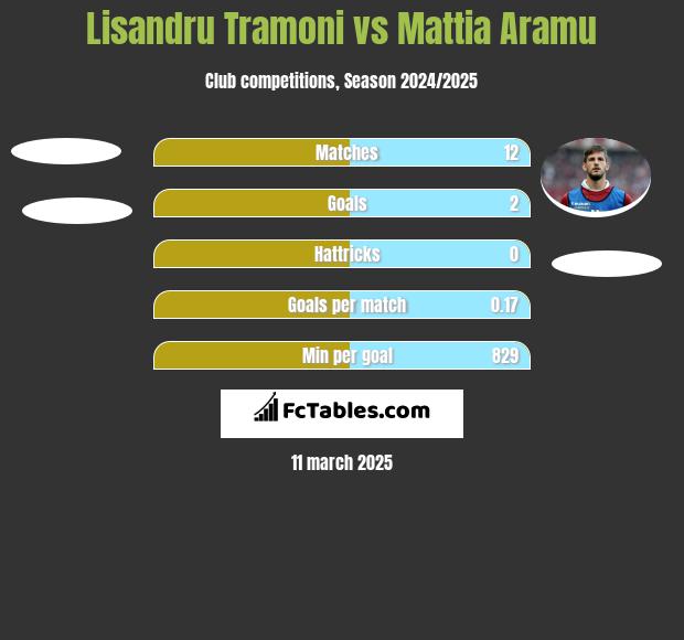 Lisandru Tramoni vs Mattia Aramu h2h player stats