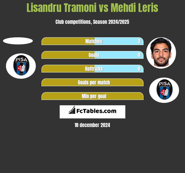 Lisandru Tramoni vs Mehdi Leris h2h player stats