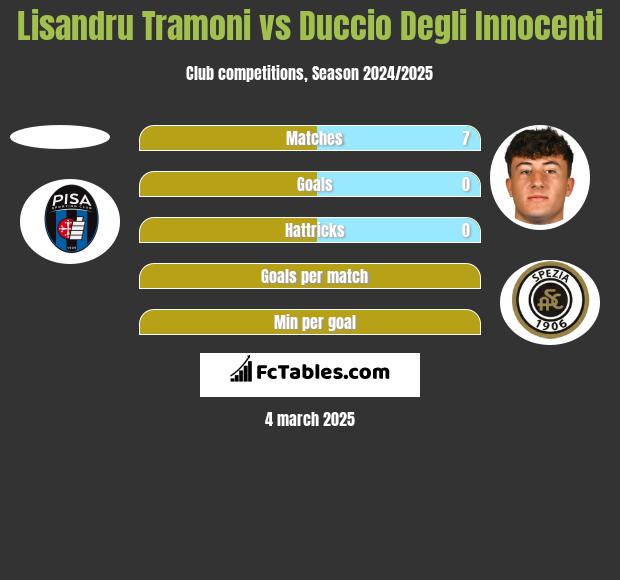 Lisandru Tramoni vs Duccio Degli Innocenti h2h player stats