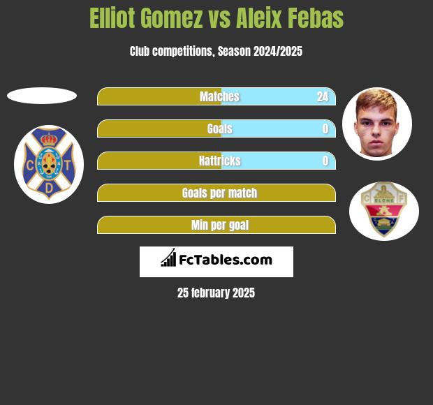 Elliot Gomez vs Aleix Febas h2h player stats