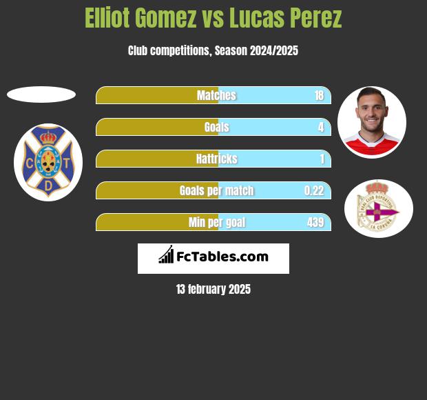 Elliot Gomez vs Lucas Perez h2h player stats