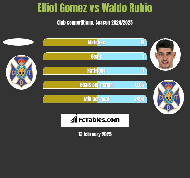 Elliot Gomez vs Waldo Rubio h2h player stats