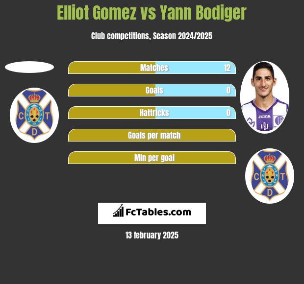 Elliot Gomez vs Yann Bodiger h2h player stats