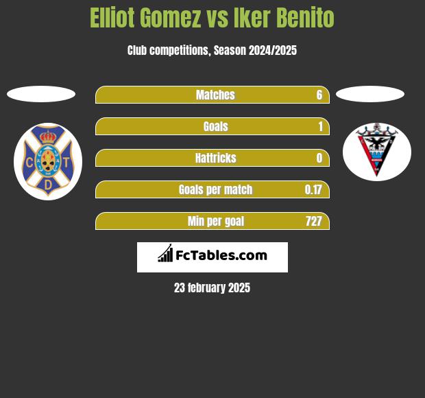 Elliot Gomez vs Iker Benito h2h player stats