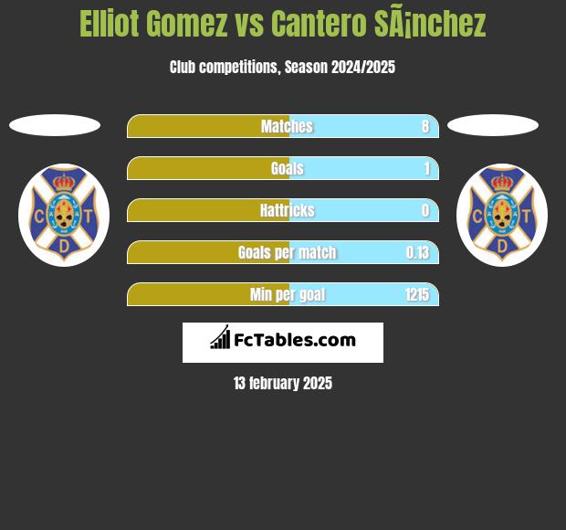 Elliot Gomez vs Cantero SÃ¡nchez h2h player stats