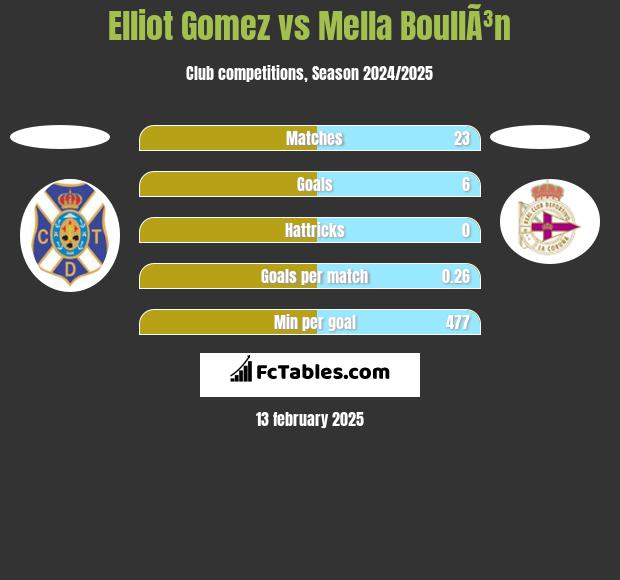 Elliot Gomez vs Mella BoullÃ³n h2h player stats