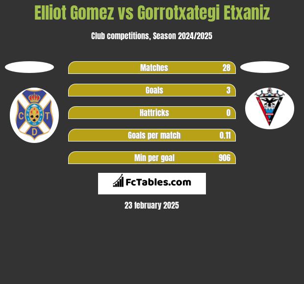 Elliot Gomez vs Gorrotxategi Etxaniz h2h player stats