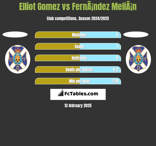 Elliot Gomez vs FernÃ¡ndez MeliÃ¡n h2h player stats