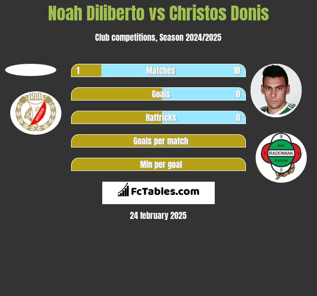 Noah Diliberto vs Christos Donis h2h player stats