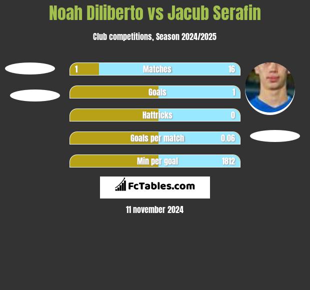 Noah Diliberto vs Jacub Serafin h2h player stats