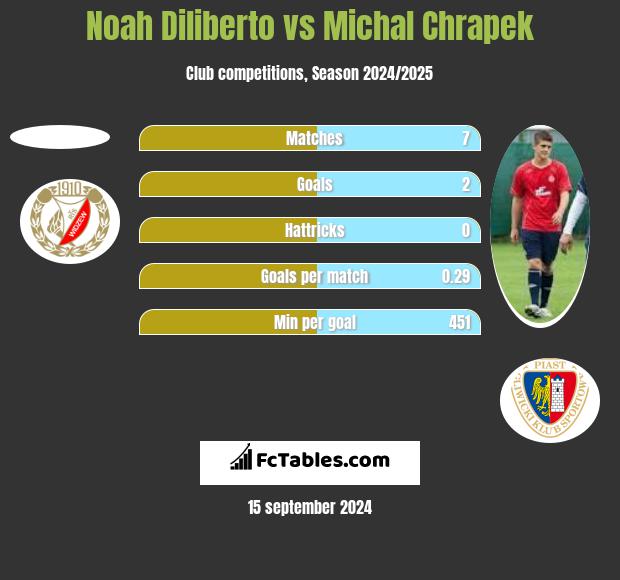 Noah Diliberto vs Michal Chrapek h2h player stats