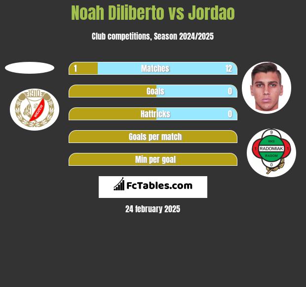 Noah Diliberto vs Jordao h2h player stats