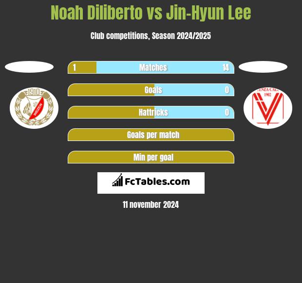 Noah Diliberto vs Jin-Hyun Lee h2h player stats