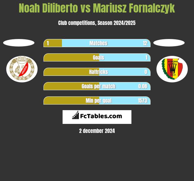 Noah Diliberto vs Mariusz Fornalczyk h2h player stats