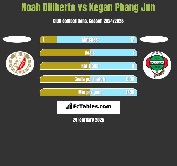 Noah Diliberto vs Kegan Phang Jun h2h player stats