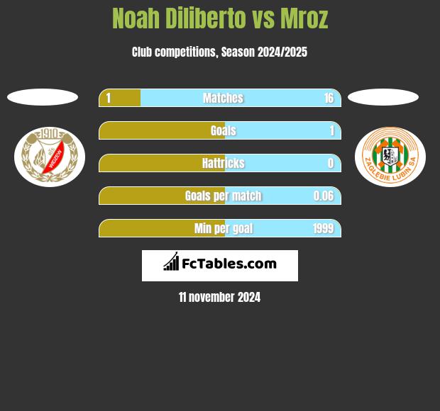 Noah Diliberto vs Mroz h2h player stats