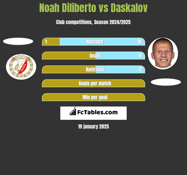 Noah Diliberto vs Daskalov h2h player stats