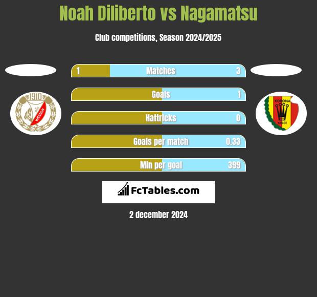 Noah Diliberto vs Nagamatsu h2h player stats