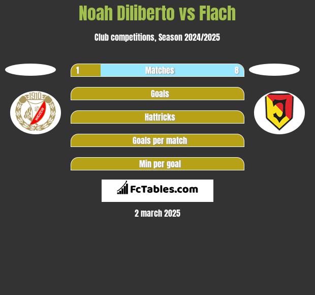 Noah Diliberto vs Flach h2h player stats