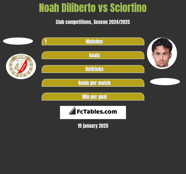 Noah Diliberto vs Sciortino h2h player stats