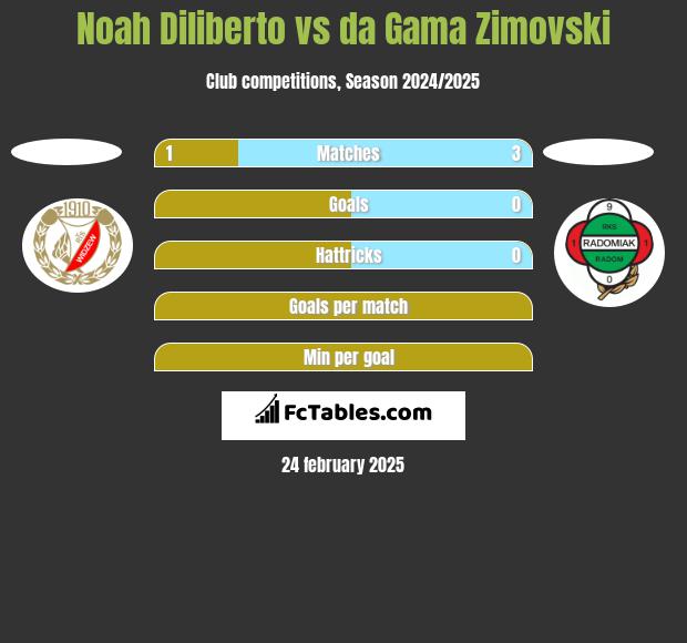 Noah Diliberto vs da Gama Zimovski h2h player stats