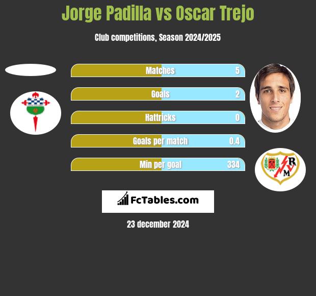 Jorge Padilla vs Oscar Trejo h2h player stats