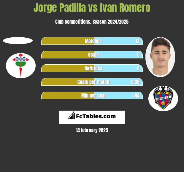 Jorge Padilla vs Ivan Romero h2h player stats