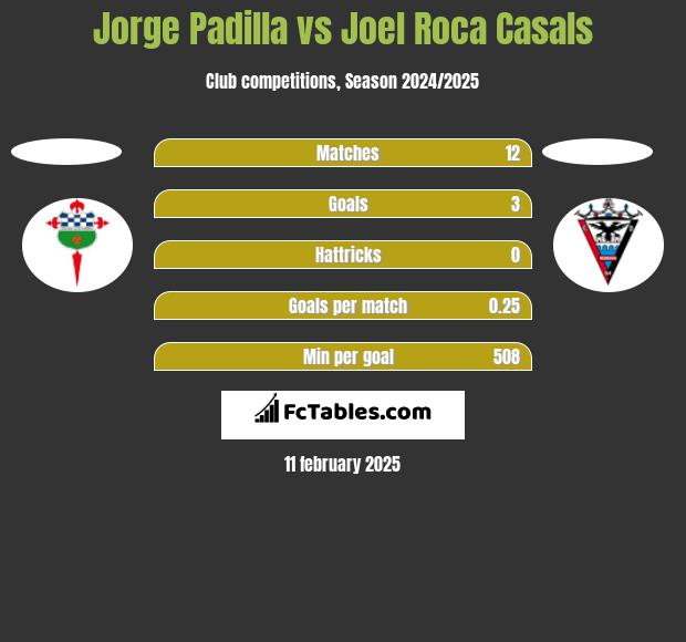 Jorge Padilla vs Joel Roca Casals h2h player stats