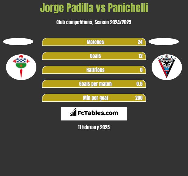 Jorge Padilla vs Panichelli h2h player stats