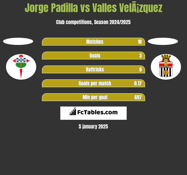 Jorge Padilla vs Valles VelÃ¡zquez h2h player stats