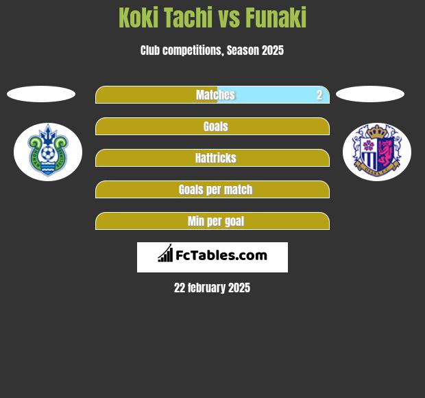 Koki Tachi vs Funaki h2h player stats