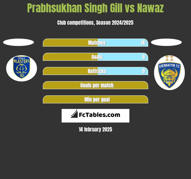 Prabhsukhan Singh Gill vs Nawaz h2h player stats