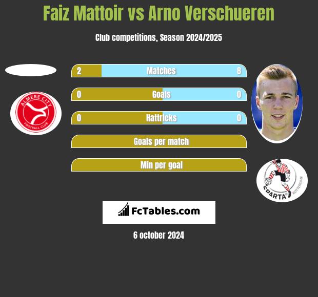 Faiz Mattoir vs Arno Verschueren h2h player stats