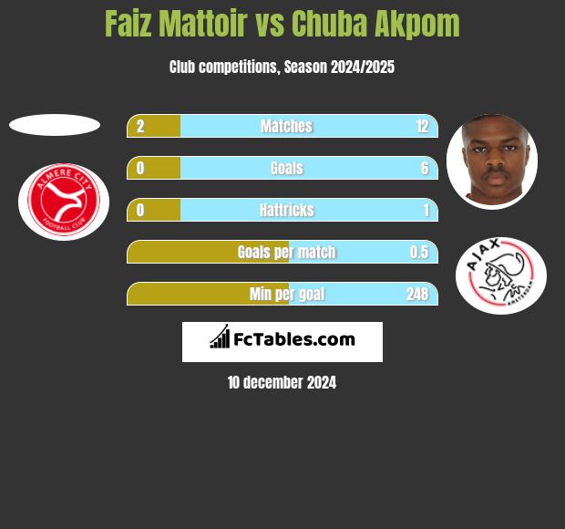 Faiz Mattoir vs Chuba Akpom h2h player stats