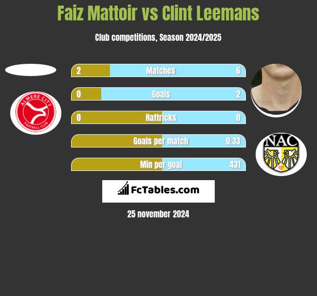 Faiz Mattoir vs Clint Leemans h2h player stats