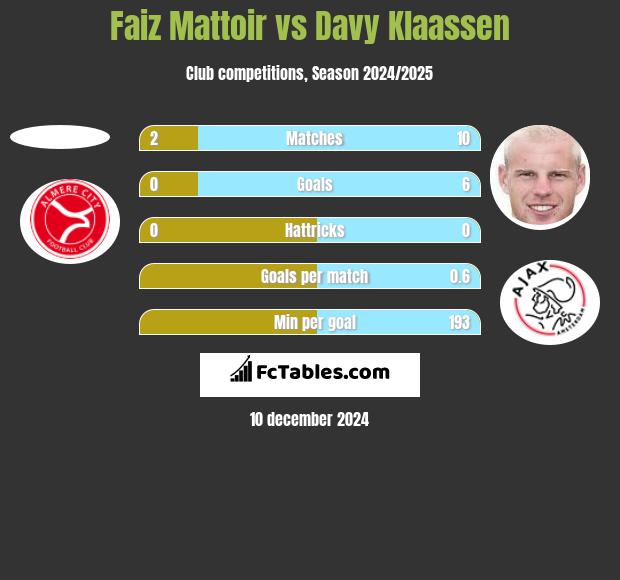 Faiz Mattoir vs Davy Klaassen h2h player stats