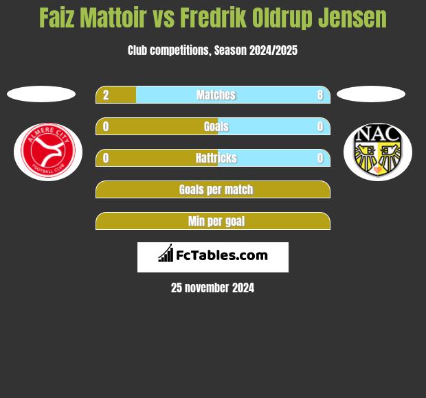 Faiz Mattoir vs Fredrik Oldrup Jensen h2h player stats