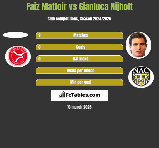 Faiz Mattoir vs Gianluca Nijholt h2h player stats