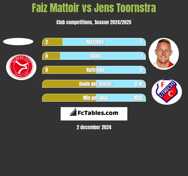 Faiz Mattoir vs Jens Toornstra h2h player stats