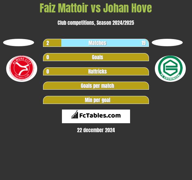 Faiz Mattoir vs Johan Hove h2h player stats