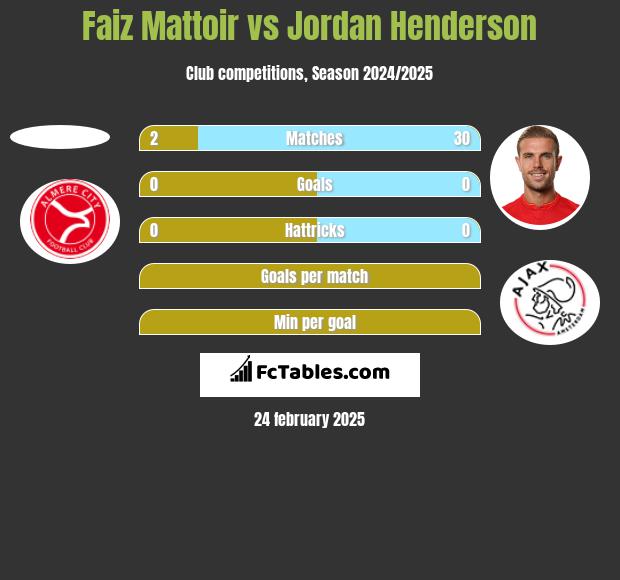 Faiz Mattoir vs Jordan Henderson h2h player stats