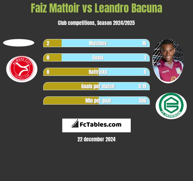 Faiz Mattoir vs Leandro Bacuna h2h player stats