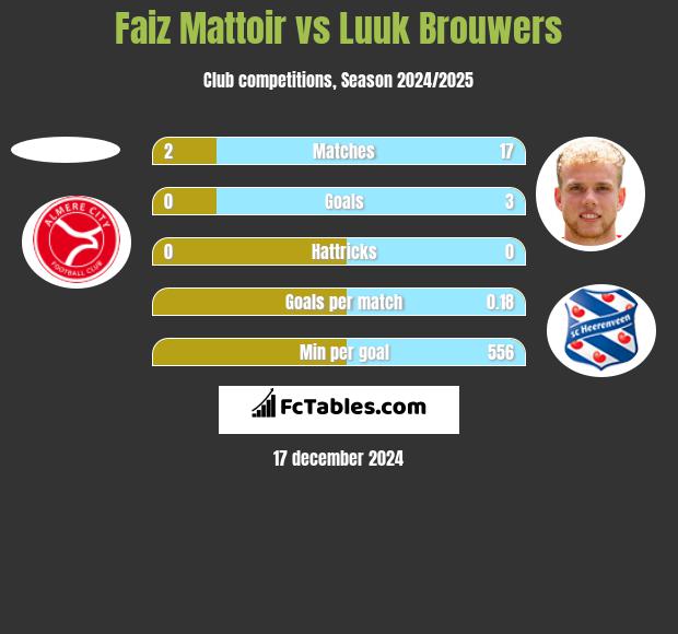 Faiz Mattoir vs Luuk Brouwers h2h player stats