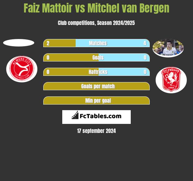 Faiz Mattoir vs Mitchel van Bergen h2h player stats