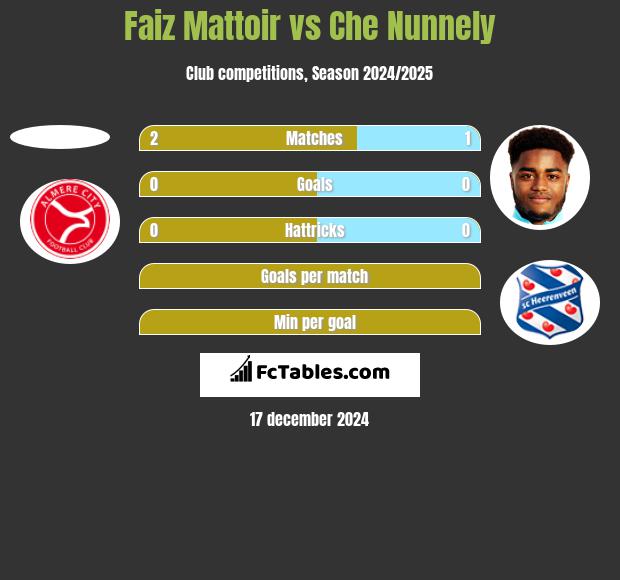 Faiz Mattoir vs Che Nunnely h2h player stats