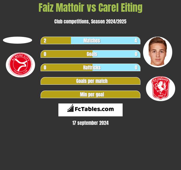 Faiz Mattoir vs Carel Eiting h2h player stats