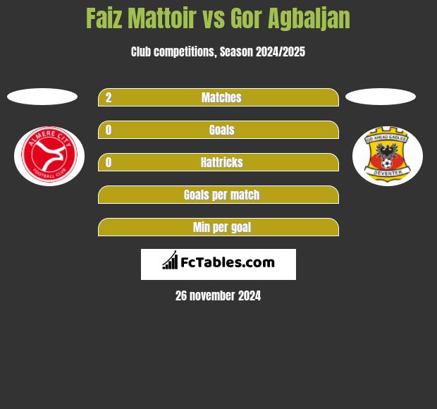 Faiz Mattoir vs Gor Agbaljan h2h player stats