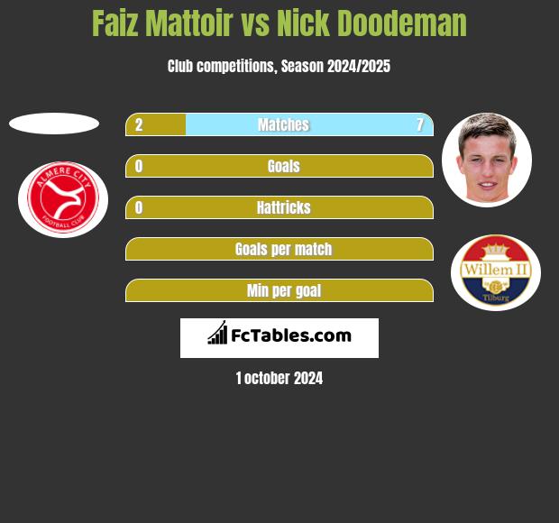 Faiz Mattoir vs Nick Doodeman h2h player stats