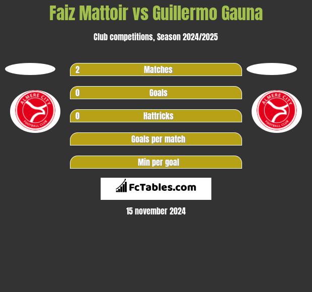 Faiz Mattoir vs Guillermo Gauna h2h player stats